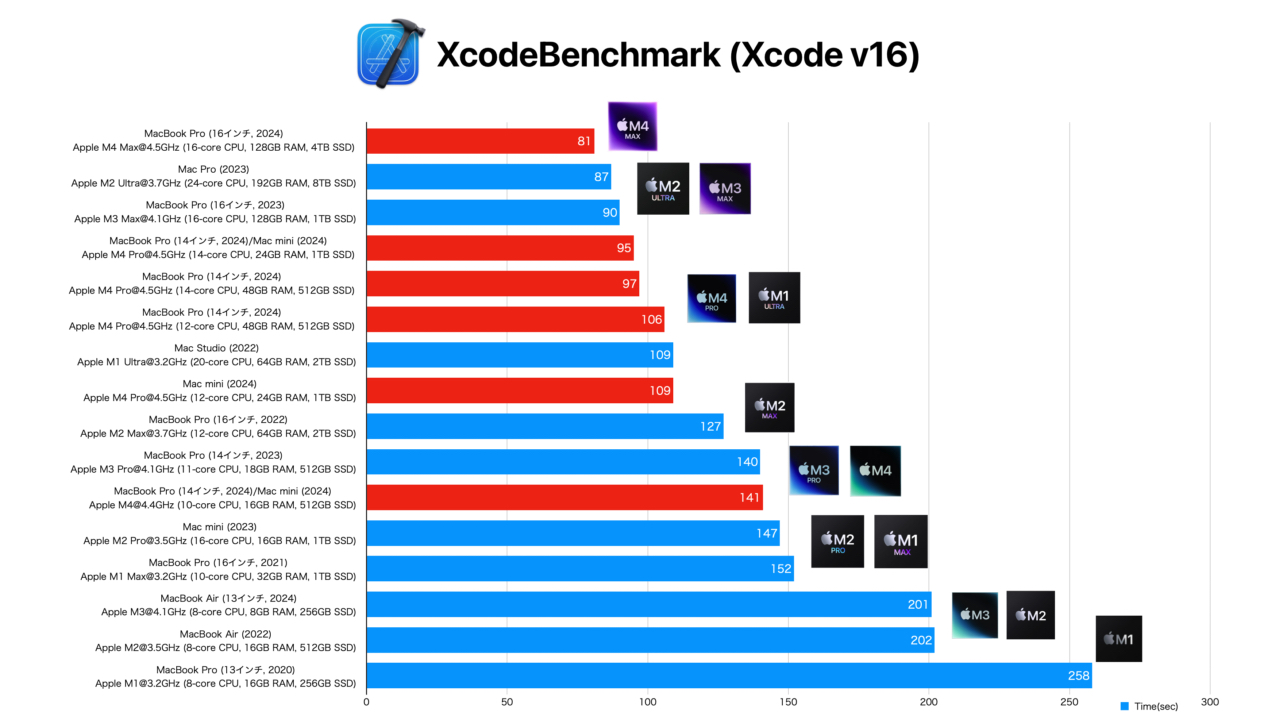 Apple M4 系列的 Xcode 基准测试分数摘要。 16 核 CPU M4 Max 的性能似乎优于 24 核 CPU M2 Ultra。