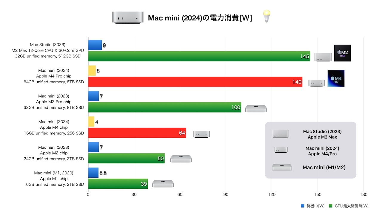 搭载苹果M4/Pro芯片的“Mac mini(2024)”待机功耗为4W，CPU最大运行时M4功耗为64W，M4 Pro功耗为140W。