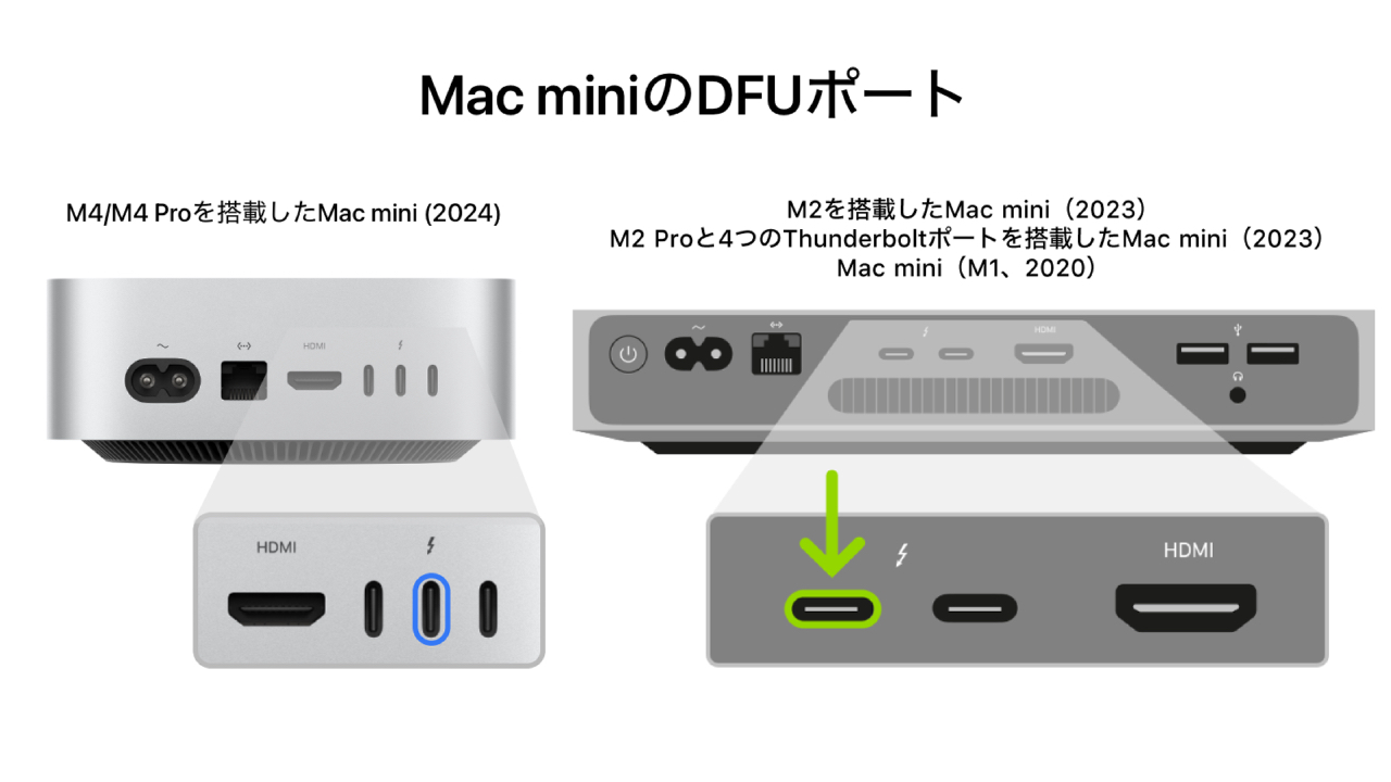 新设计的搭载 Apple M4/Pro 芯片的“Mac mini (2024)”的 DFU 端口位置与之前的 Mac mini 不同，因此在恢复固件或升级 SSD 时要小心。