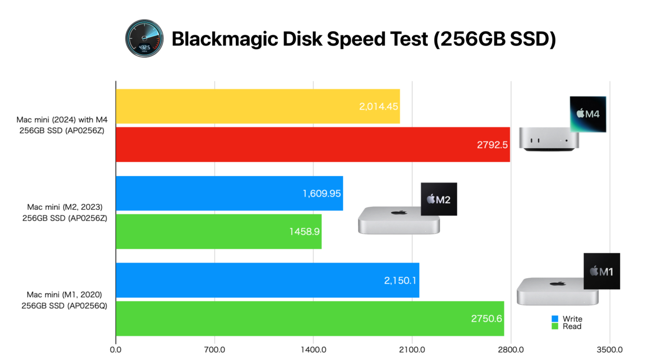 配备 Apple M4 芯片的 Mac mini (2024) 基本型号中使用的 256GB SSD 由两颗 NAND 芯片组成，并且修复了 Mac mini (M2, 2023) 的 SSD 速度比 M1 慢的问题。