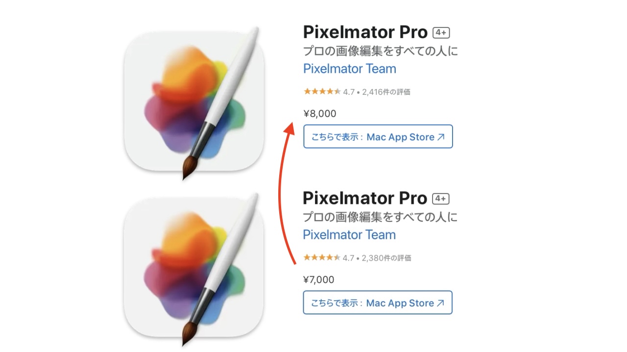 被苹果收购的 Pixelmator Team 的 Mac 图像编辑应用程序 Pixelmator Pro 价格上涨了 1,000 日元，达到 8,000 日元。