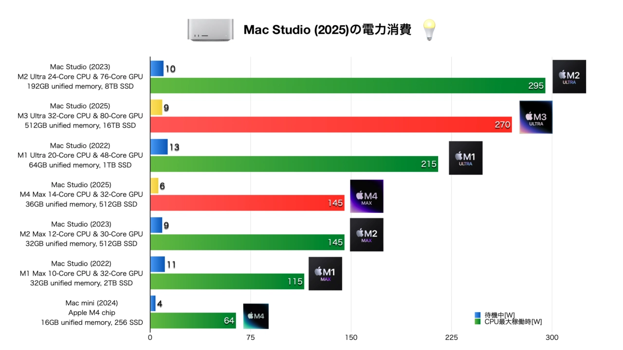 Apple M3 Ultra芯片的Mac Studio（2025）的功耗低于M2 Ultra的功耗，最大CPU运行270W。